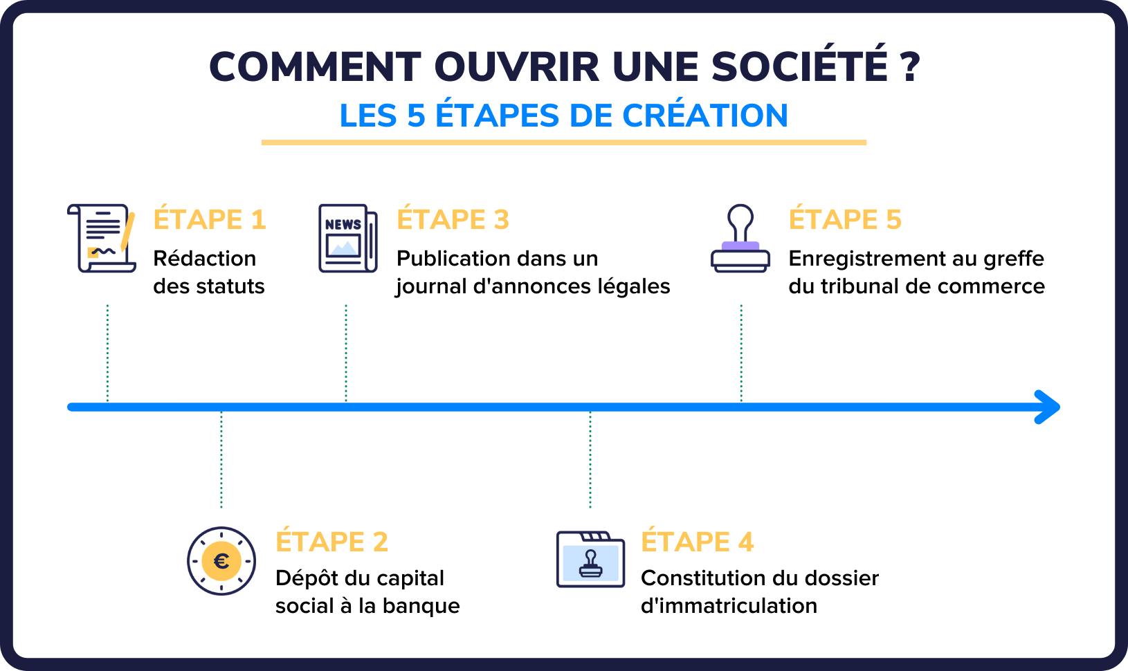 Comment ouvrir une société  (1)