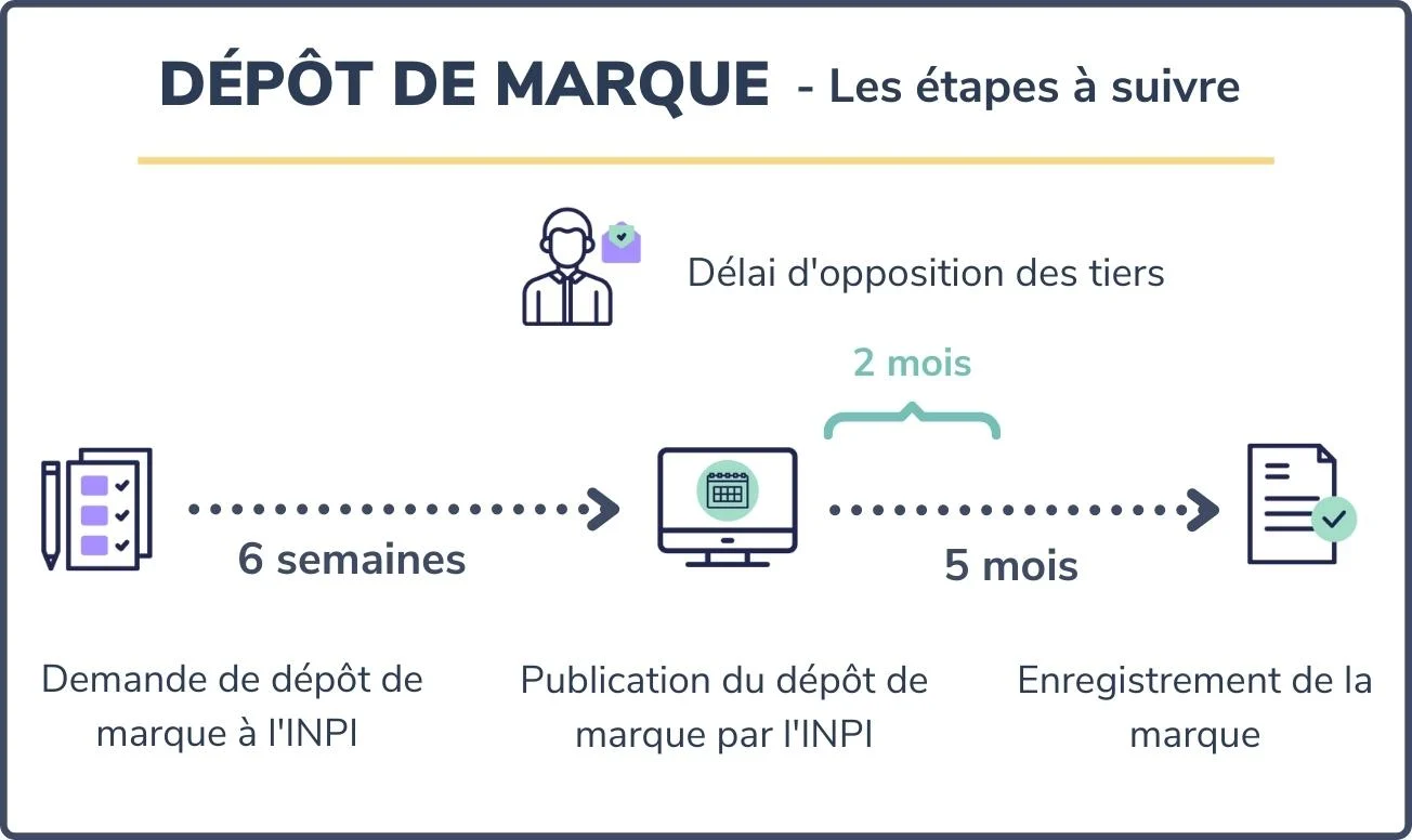 Dépôt de marque