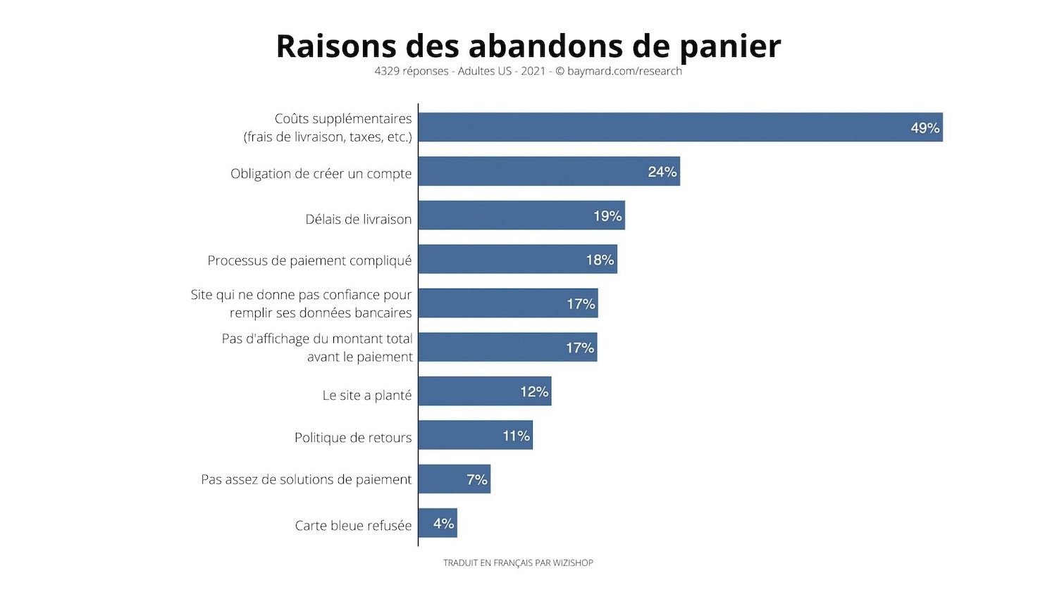 abandon-panier-baymard