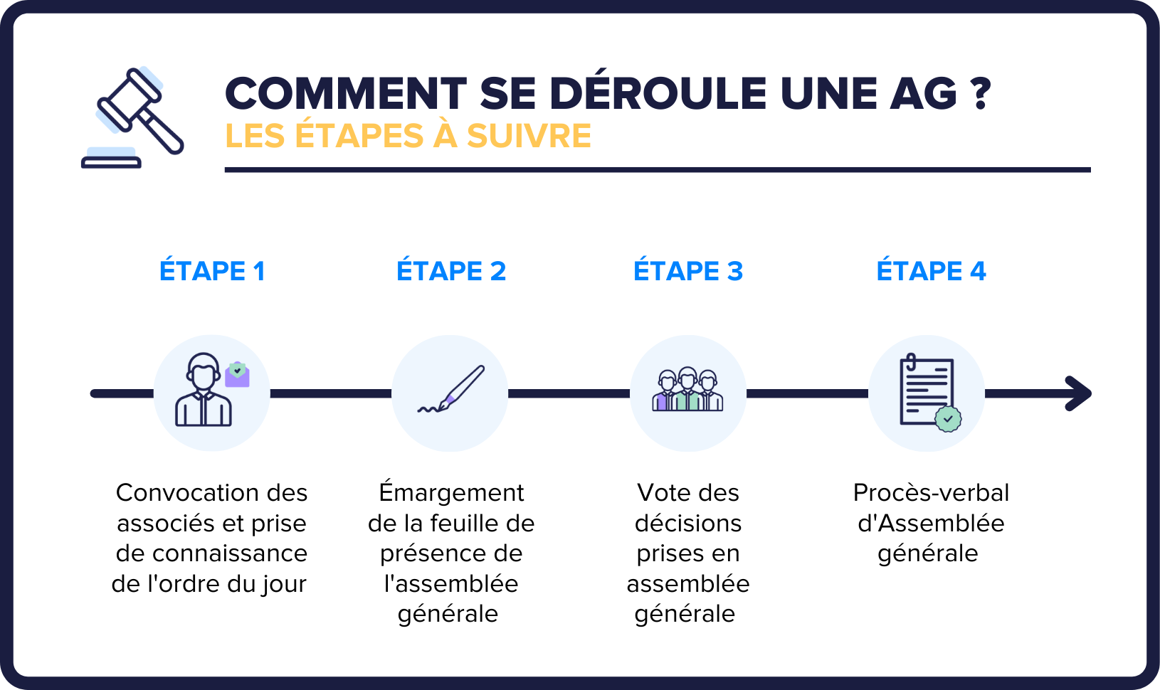 Assemblée Générale : étapes, Règles Et Formalisme