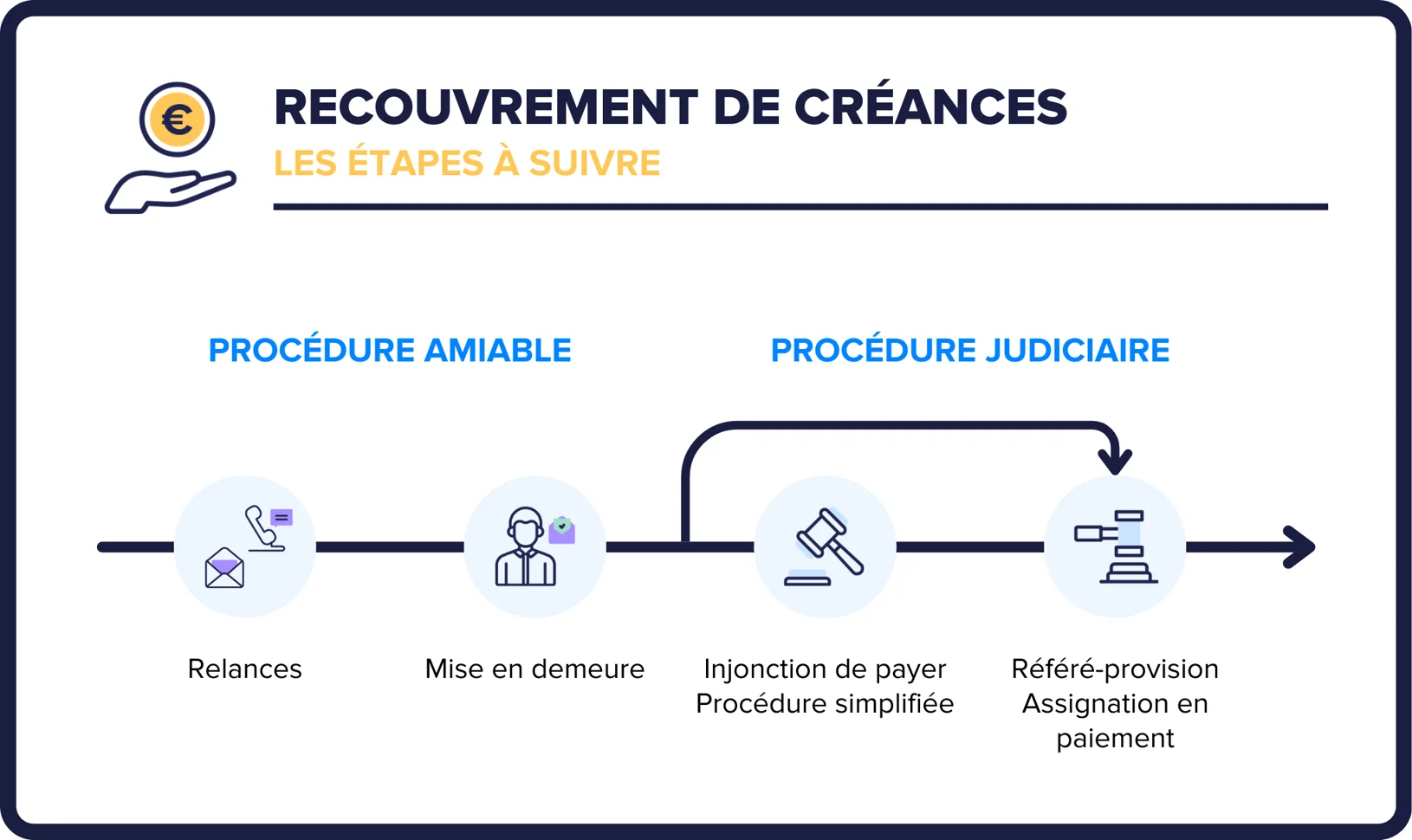 Recouvrement De Créances : Comment Faire